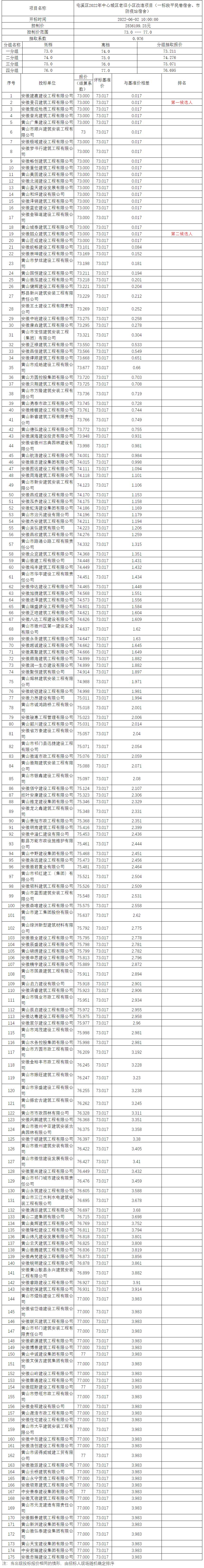屯溪區(qū)2022年中心城區(qū)老舊小區(qū)改造項(xiàng)目（一標(biāo)段平民巷宿舍、市防疫站宿舍）比選公示